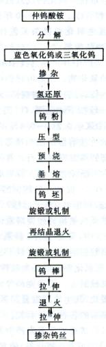 production-process-of-tungsten-wires